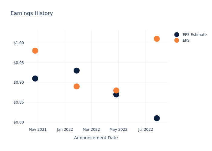 eps graph