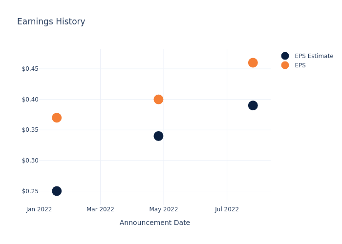 eps graph