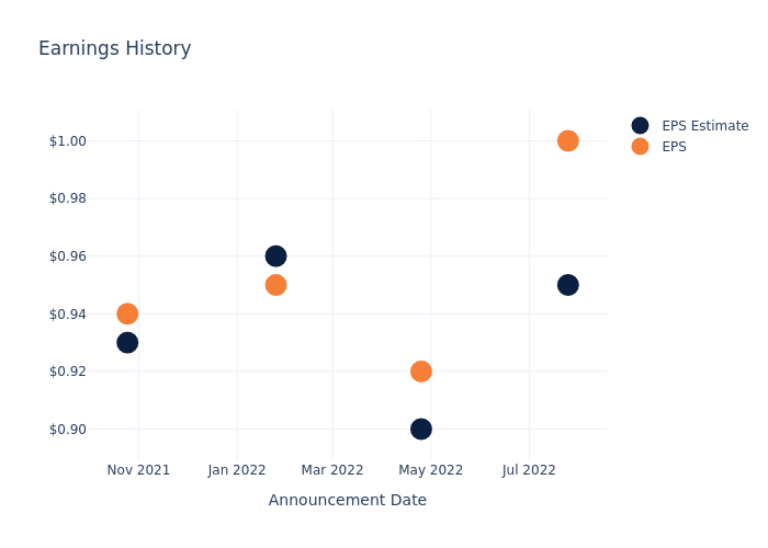 eps graph