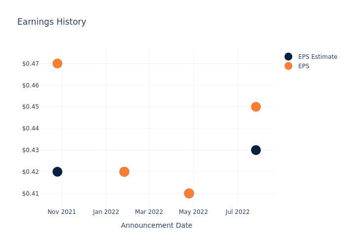 eps graph