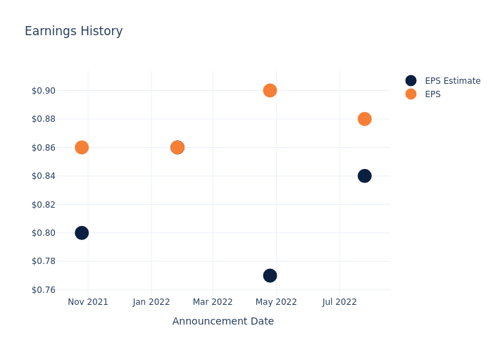 eps graph