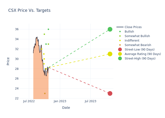 price target chart