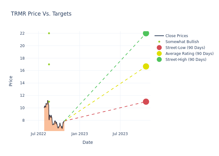 price target chart