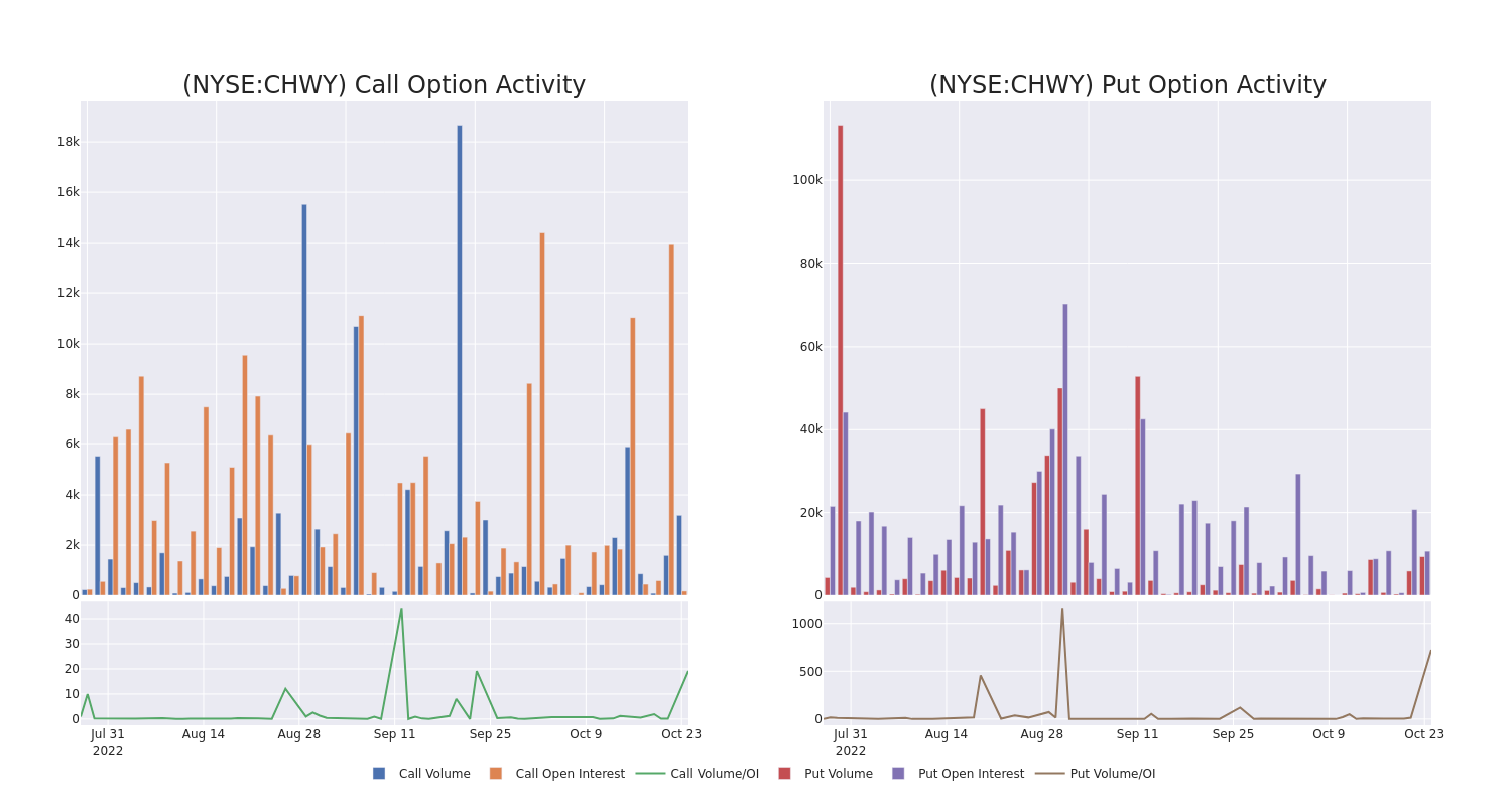 Options Call Chart