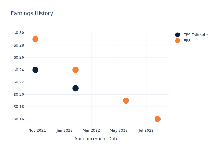 eps graph