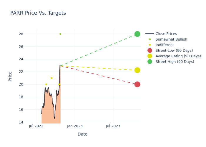 price target chart