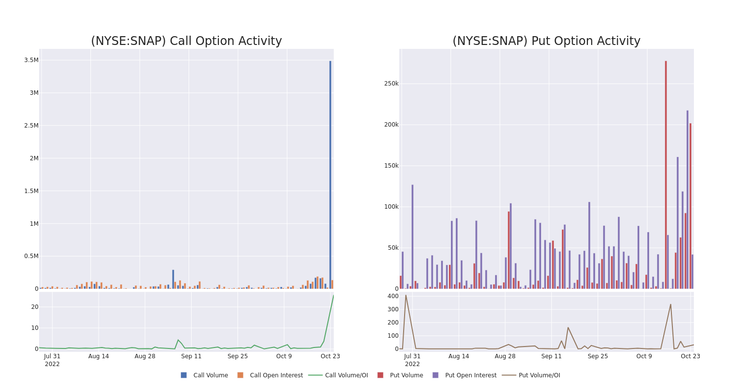 Options Call Chart