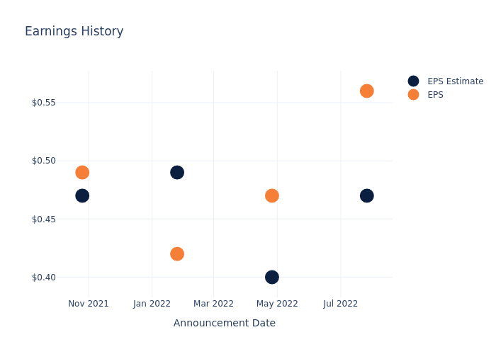 eps graph