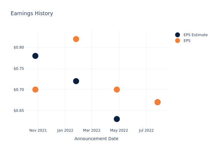 eps graph