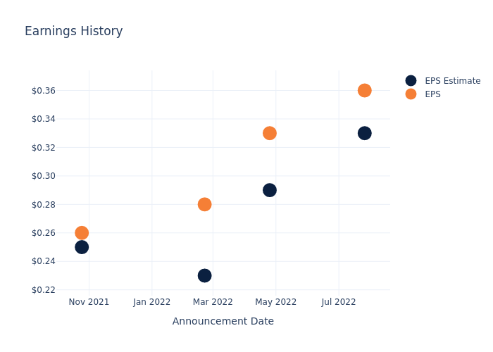 eps graph