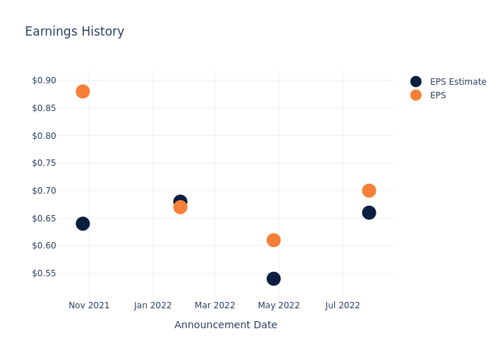 eps graph