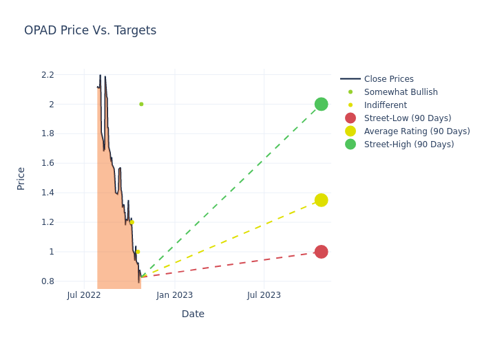 price target chart