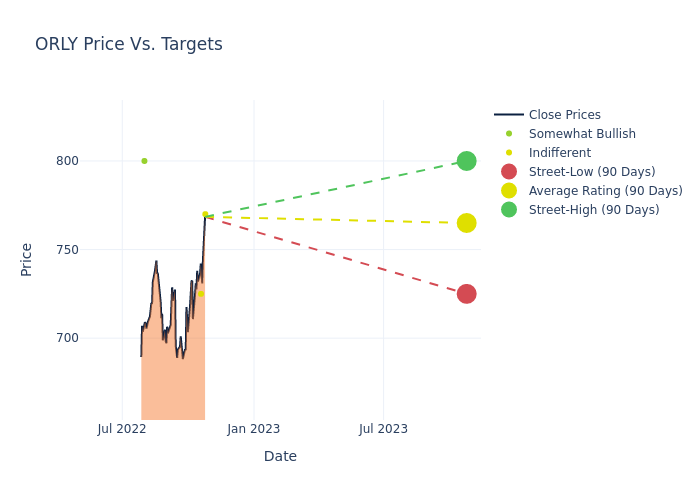 price target chart