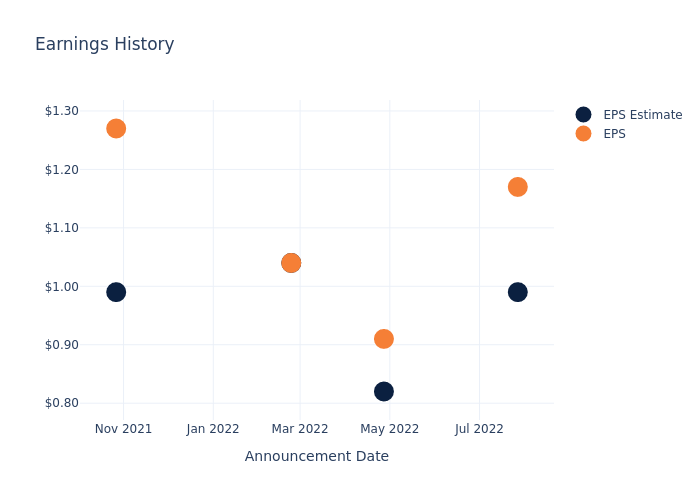 eps graph