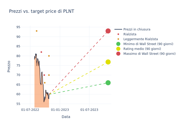 price target chart