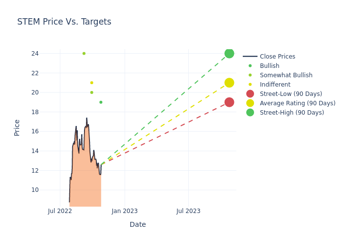 price target chart