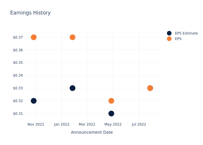 eps graph