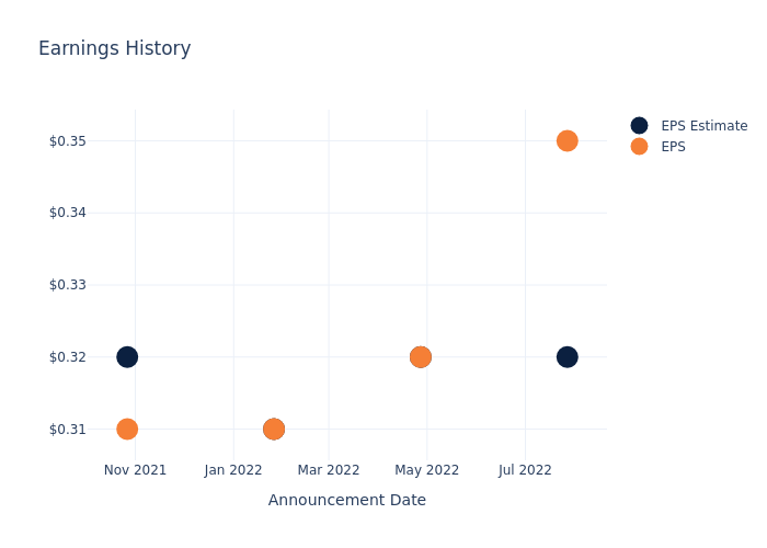 eps graph