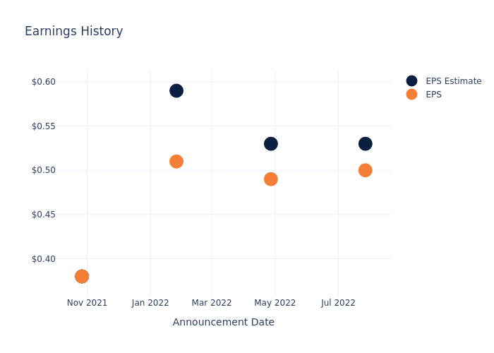 eps graph