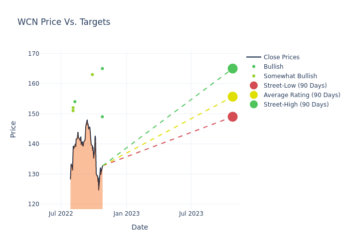 price target chart