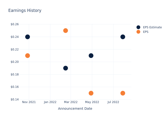 eps graph