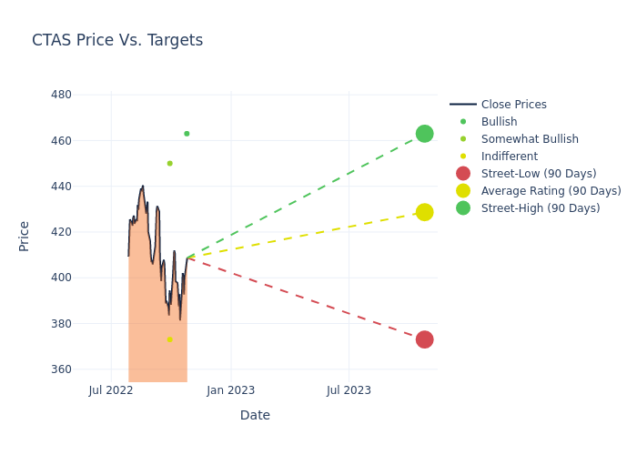 price target chart