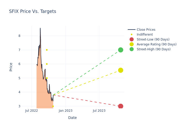 price target chart