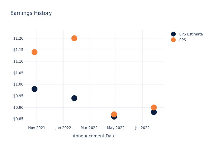 eps graph