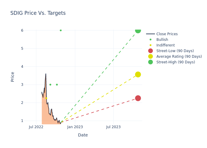 price target chart