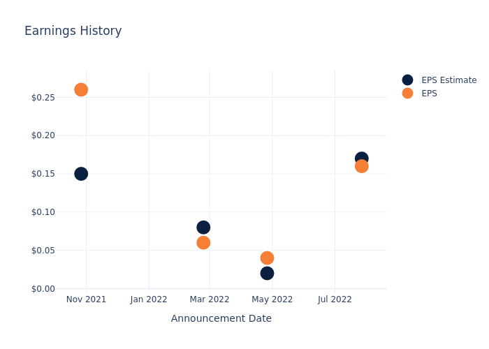 eps graph