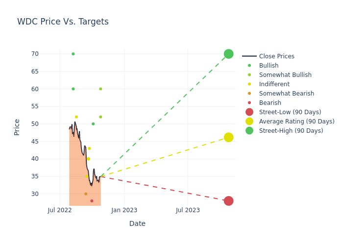 price target chart