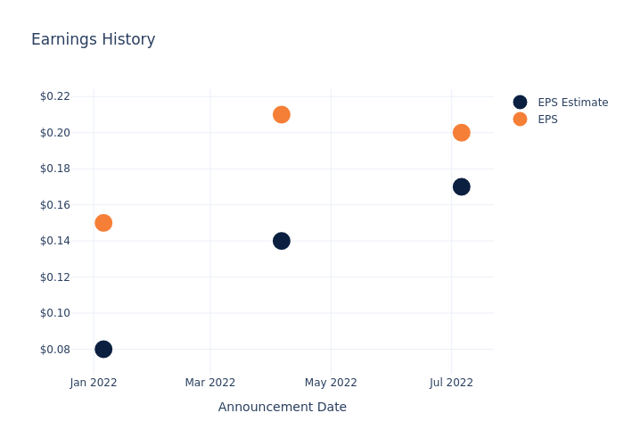 eps graph