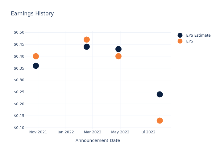 eps graph