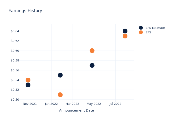 eps graph