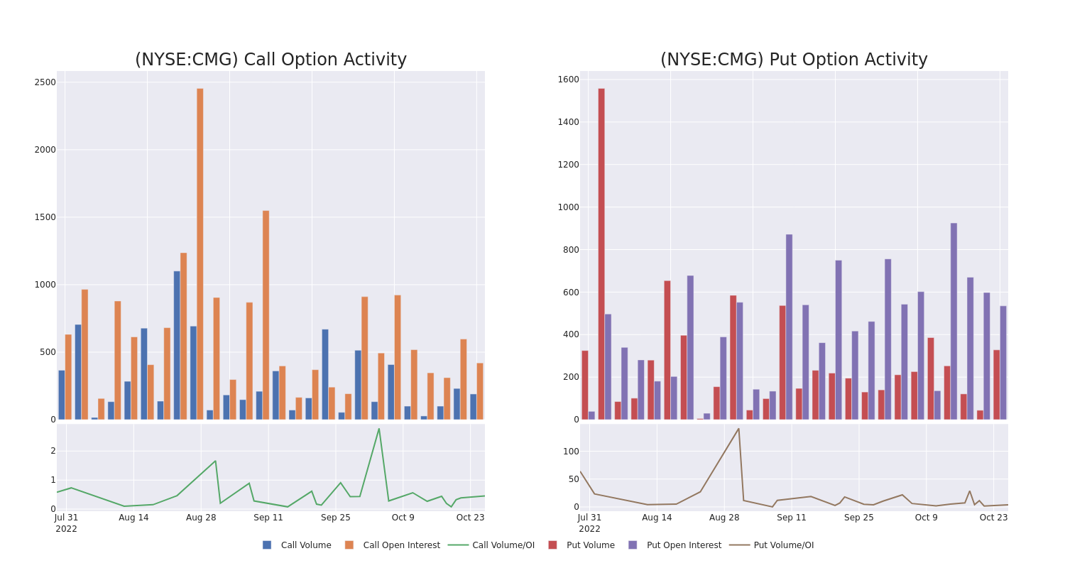 Options Call Chart