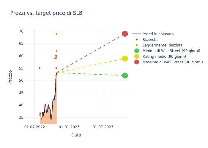 price target chart