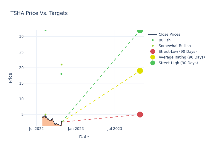 price target chart