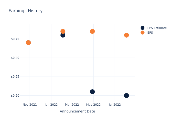 eps graph