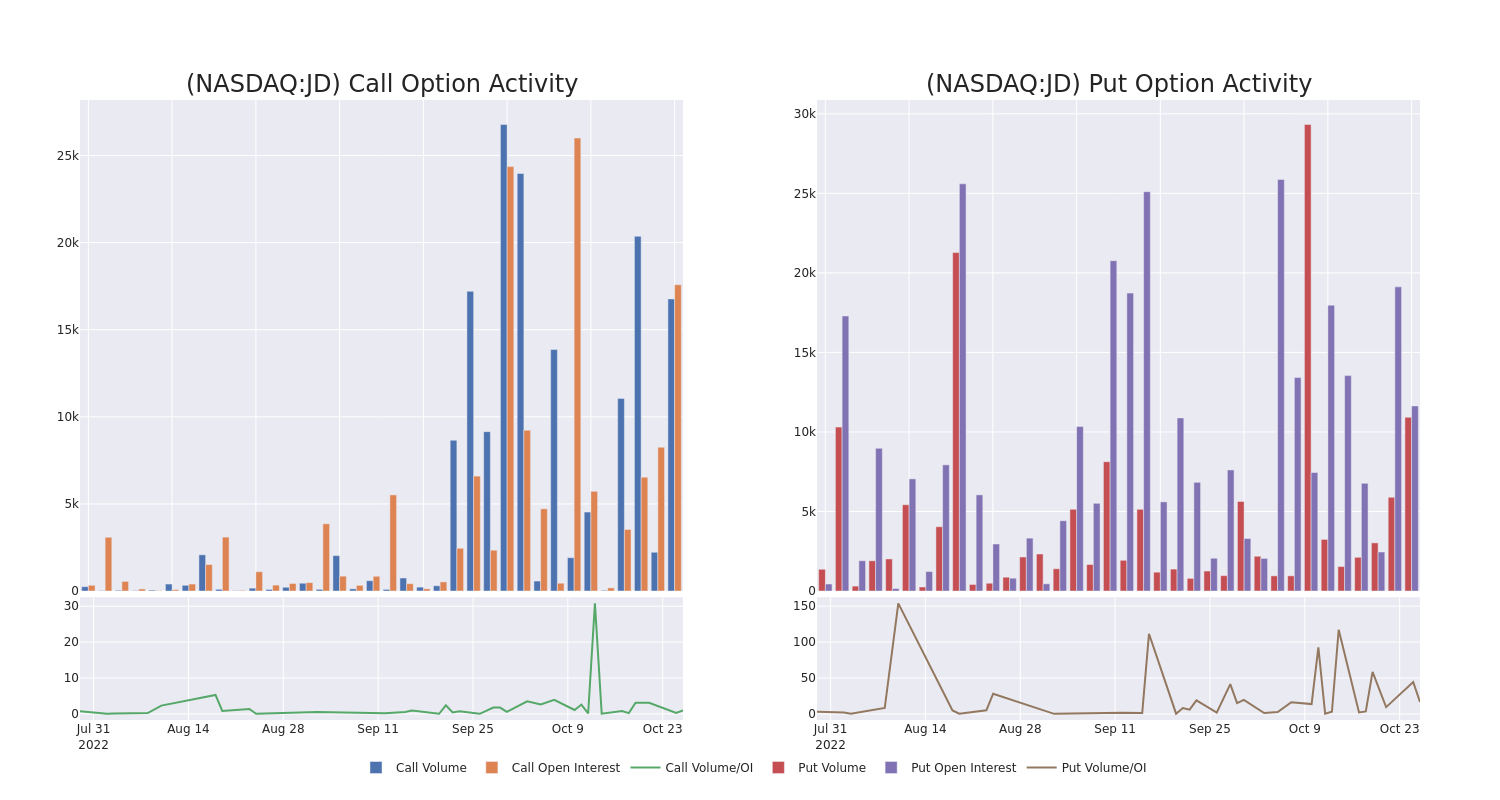 Options Call Chart