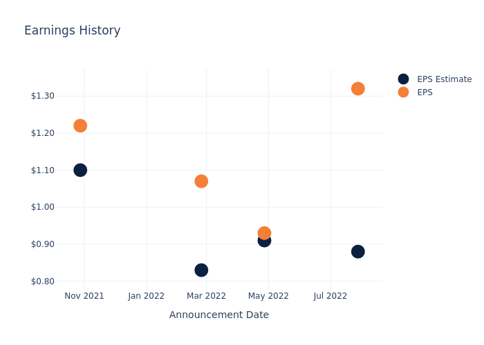 eps graph