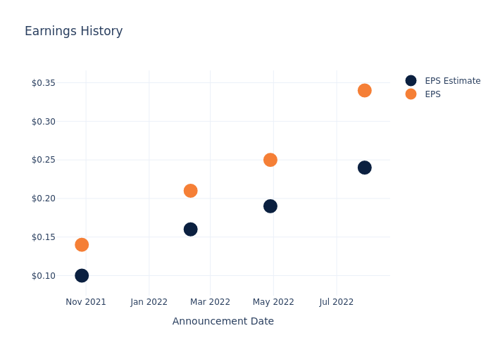 eps graph