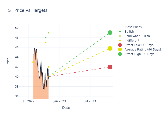 price target chart