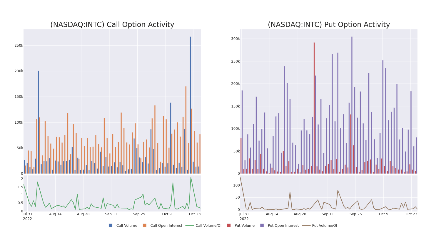 Options Call Chart