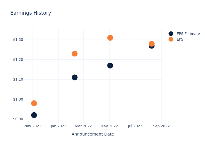 eps graph