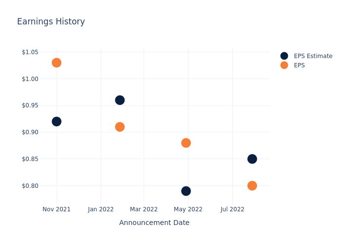 eps graph