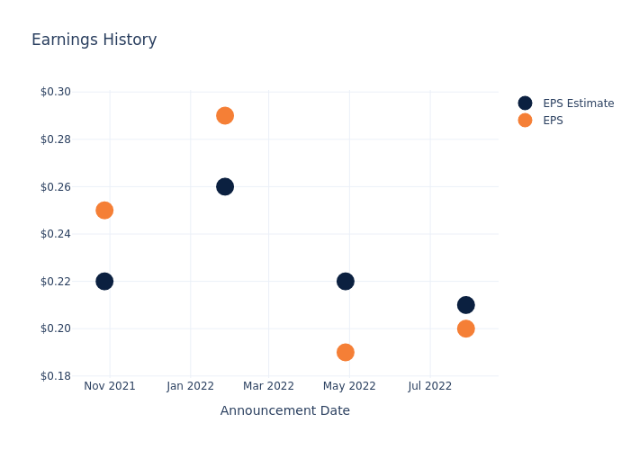 eps graph