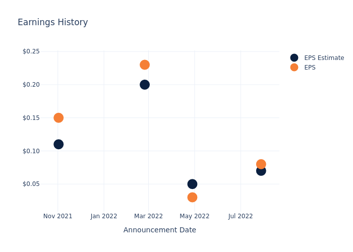 eps graph