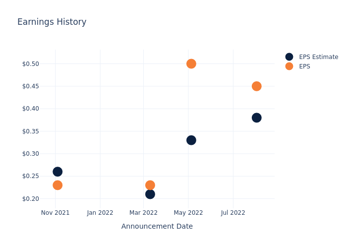 eps graph