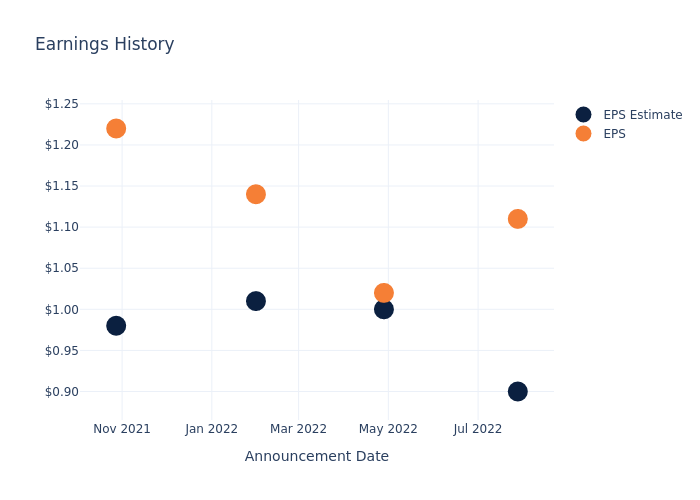 eps graph