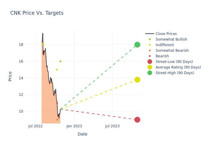 price target chart